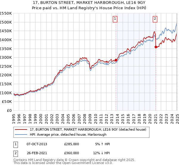 17, BURTON STREET, MARKET HARBOROUGH, LE16 9GY: Price paid vs HM Land Registry's House Price Index