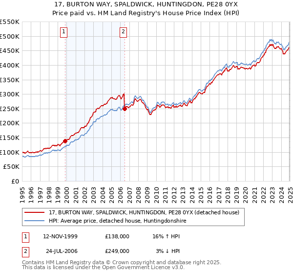 17, BURTON WAY, SPALDWICK, HUNTINGDON, PE28 0YX: Price paid vs HM Land Registry's House Price Index