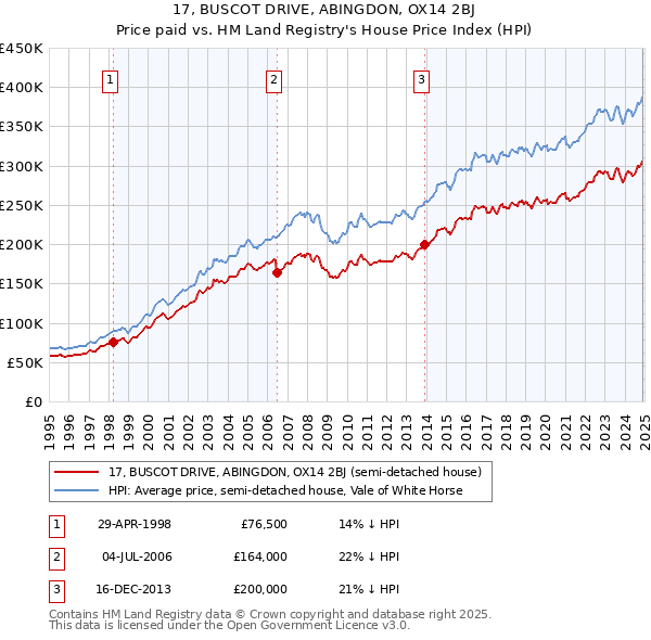17, BUSCOT DRIVE, ABINGDON, OX14 2BJ: Price paid vs HM Land Registry's House Price Index