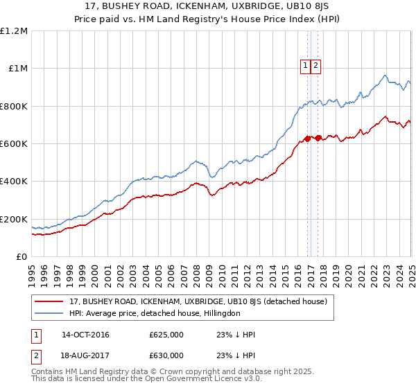 17, BUSHEY ROAD, ICKENHAM, UXBRIDGE, UB10 8JS: Price paid vs HM Land Registry's House Price Index