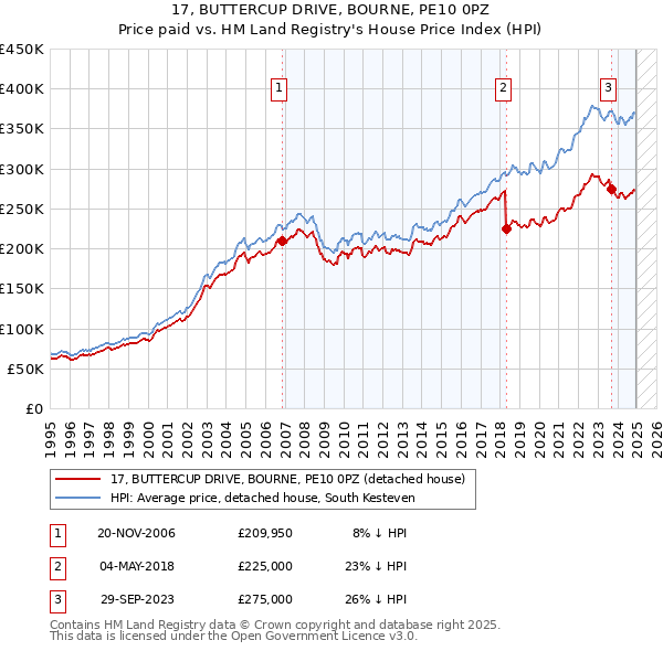 17, BUTTERCUP DRIVE, BOURNE, PE10 0PZ: Price paid vs HM Land Registry's House Price Index