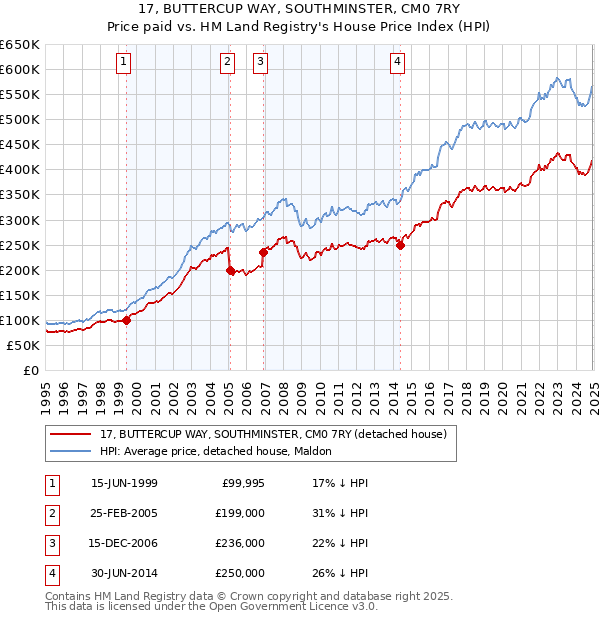 17, BUTTERCUP WAY, SOUTHMINSTER, CM0 7RY: Price paid vs HM Land Registry's House Price Index