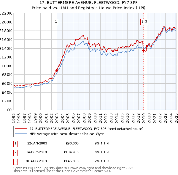 17, BUTTERMERE AVENUE, FLEETWOOD, FY7 8PF: Price paid vs HM Land Registry's House Price Index