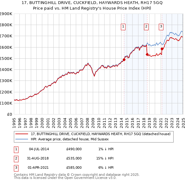 17, BUTTINGHILL DRIVE, CUCKFIELD, HAYWARDS HEATH, RH17 5GQ: Price paid vs HM Land Registry's House Price Index