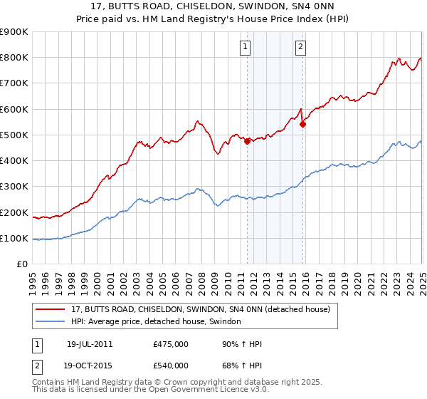 17, BUTTS ROAD, CHISELDON, SWINDON, SN4 0NN: Price paid vs HM Land Registry's House Price Index