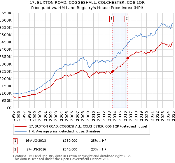 17, BUXTON ROAD, COGGESHALL, COLCHESTER, CO6 1QR: Price paid vs HM Land Registry's House Price Index