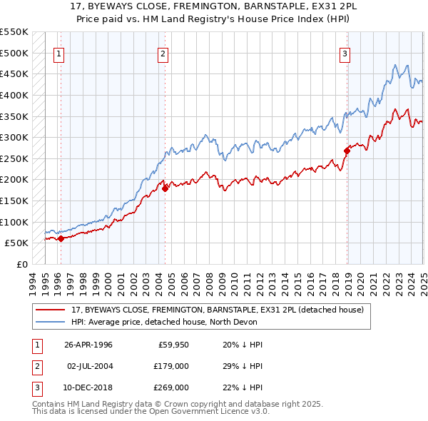 17, BYEWAYS CLOSE, FREMINGTON, BARNSTAPLE, EX31 2PL: Price paid vs HM Land Registry's House Price Index