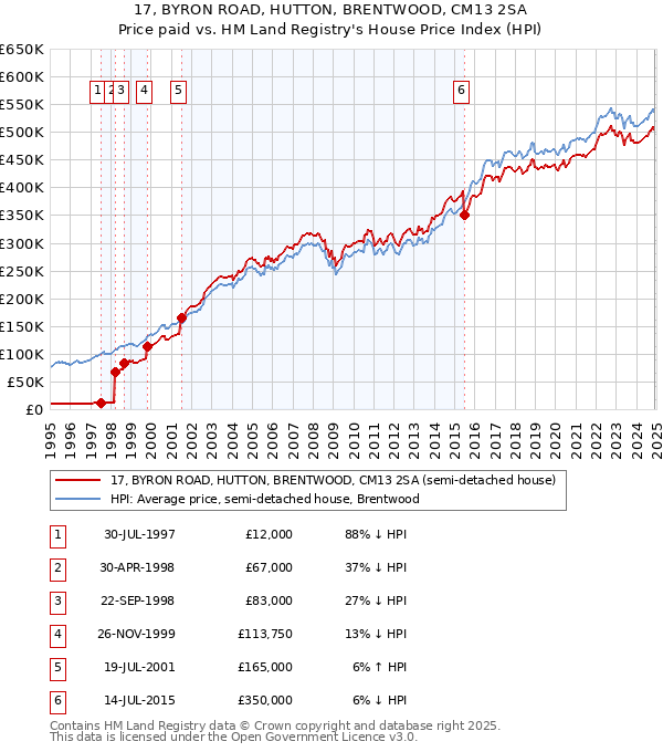 17, BYRON ROAD, HUTTON, BRENTWOOD, CM13 2SA: Price paid vs HM Land Registry's House Price Index