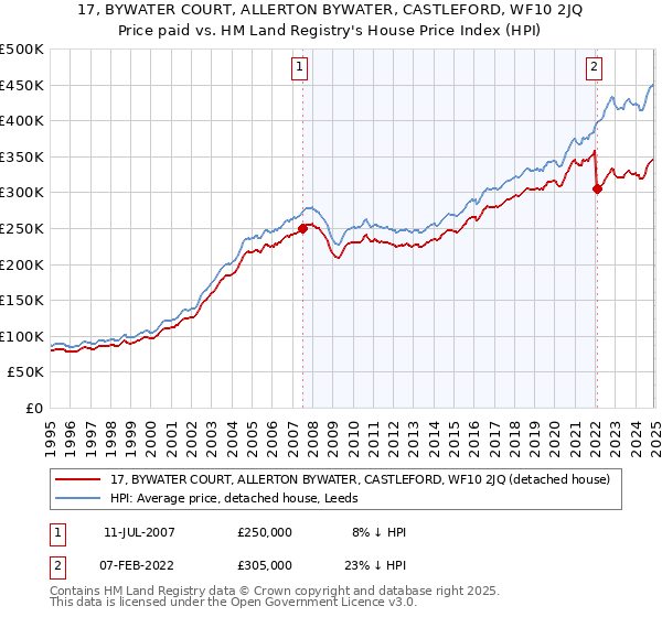 17, BYWATER COURT, ALLERTON BYWATER, CASTLEFORD, WF10 2JQ: Price paid vs HM Land Registry's House Price Index