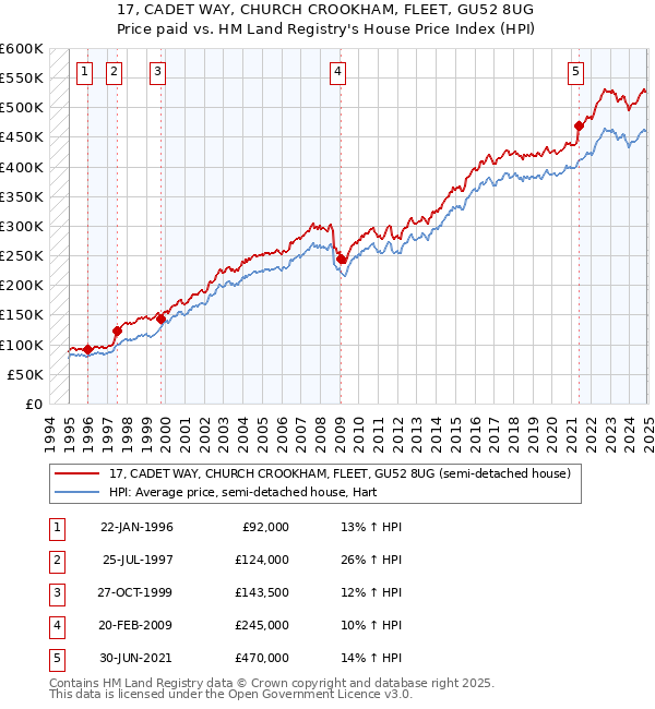 17, CADET WAY, CHURCH CROOKHAM, FLEET, GU52 8UG: Price paid vs HM Land Registry's House Price Index