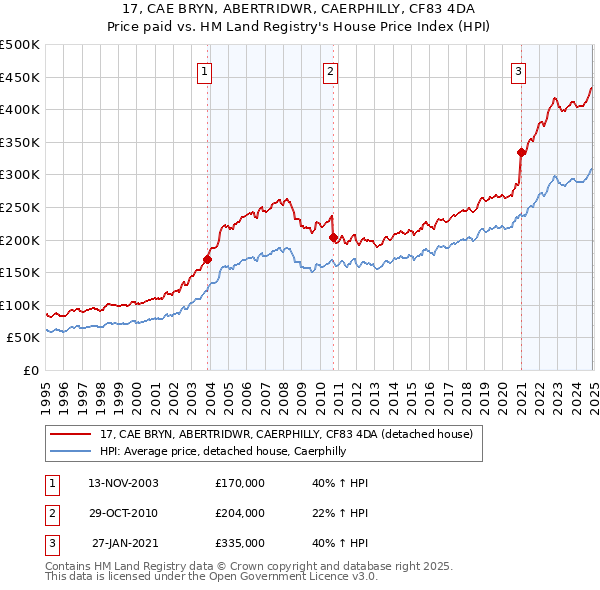 17, CAE BRYN, ABERTRIDWR, CAERPHILLY, CF83 4DA: Price paid vs HM Land Registry's House Price Index