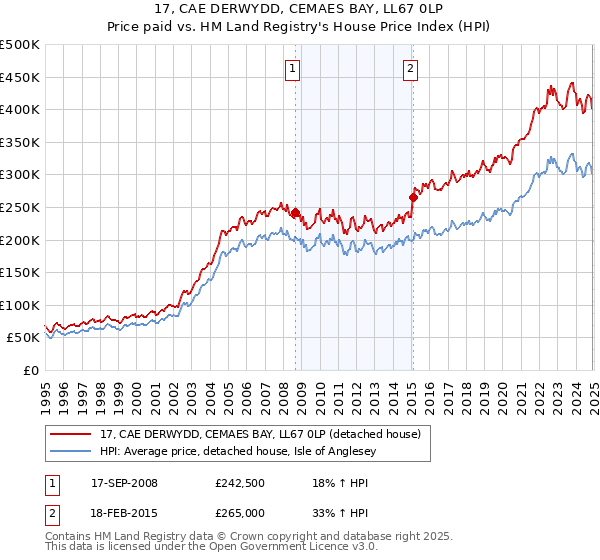 17, CAE DERWYDD, CEMAES BAY, LL67 0LP: Price paid vs HM Land Registry's House Price Index