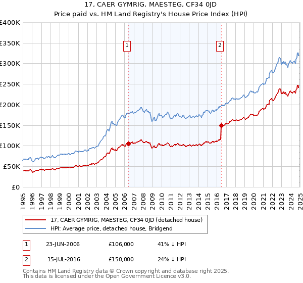 17, CAER GYMRIG, MAESTEG, CF34 0JD: Price paid vs HM Land Registry's House Price Index