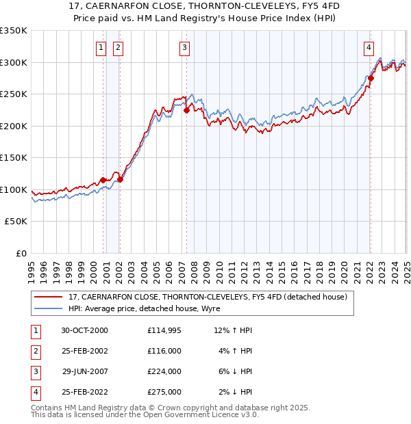 17, CAERNARFON CLOSE, THORNTON-CLEVELEYS, FY5 4FD: Price paid vs HM Land Registry's House Price Index