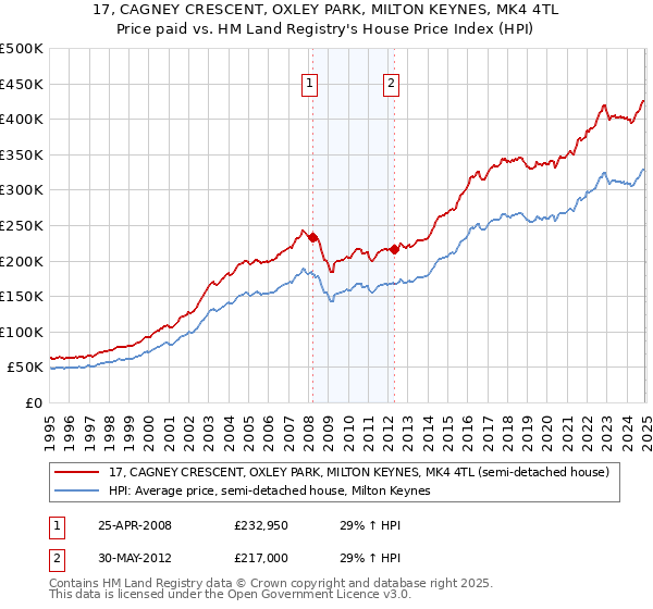 17, CAGNEY CRESCENT, OXLEY PARK, MILTON KEYNES, MK4 4TL: Price paid vs HM Land Registry's House Price Index