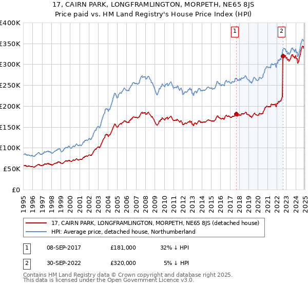 17, CAIRN PARK, LONGFRAMLINGTON, MORPETH, NE65 8JS: Price paid vs HM Land Registry's House Price Index