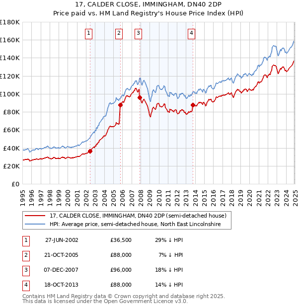 17, CALDER CLOSE, IMMINGHAM, DN40 2DP: Price paid vs HM Land Registry's House Price Index