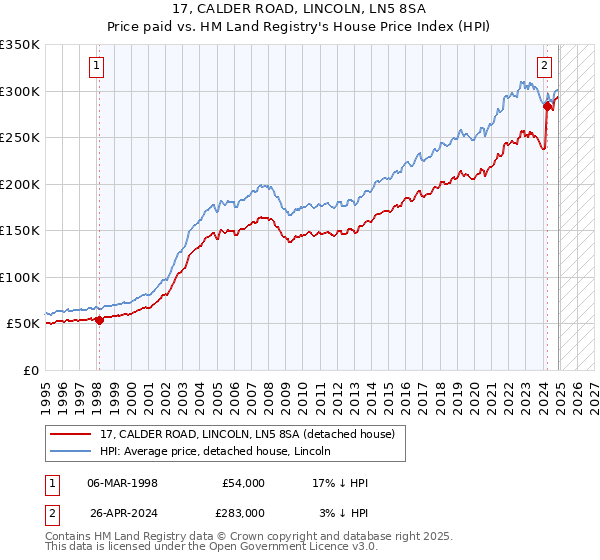 17, CALDER ROAD, LINCOLN, LN5 8SA: Price paid vs HM Land Registry's House Price Index