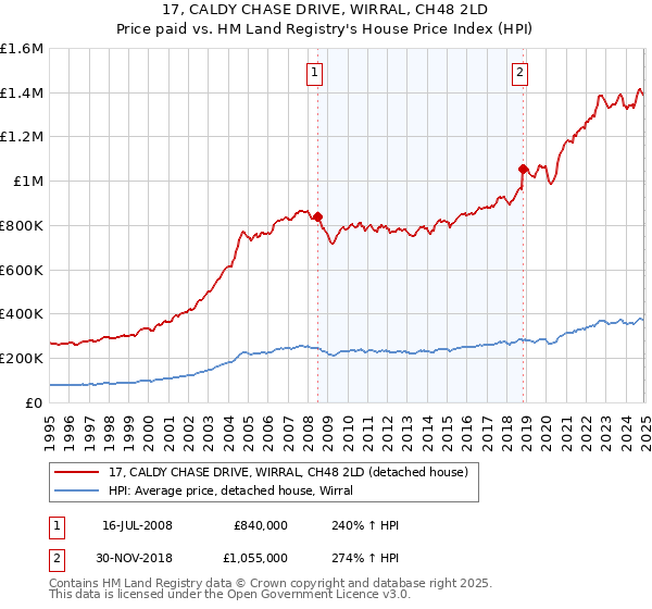 17, CALDY CHASE DRIVE, WIRRAL, CH48 2LD: Price paid vs HM Land Registry's House Price Index