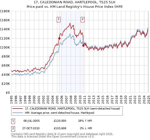 17, CALEDONIAN ROAD, HARTLEPOOL, TS25 5LH: Price paid vs HM Land Registry's House Price Index