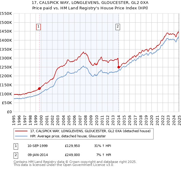 17, CALSPICK WAY, LONGLEVENS, GLOUCESTER, GL2 0XA: Price paid vs HM Land Registry's House Price Index