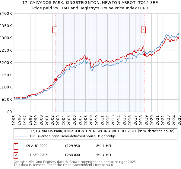 17, CALVADOS PARK, KINGSTEIGNTON, NEWTON ABBOT, TQ12 3EE: Price paid vs HM Land Registry's House Price Index