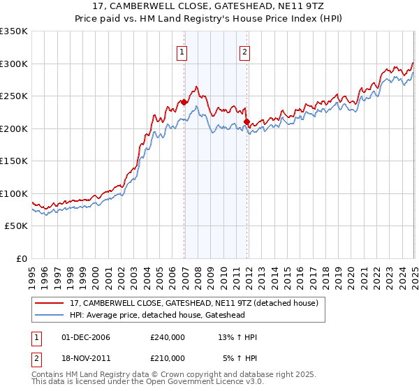 17, CAMBERWELL CLOSE, GATESHEAD, NE11 9TZ: Price paid vs HM Land Registry's House Price Index