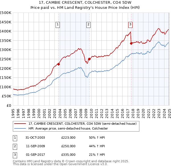 17, CAMBIE CRESCENT, COLCHESTER, CO4 5DW: Price paid vs HM Land Registry's House Price Index