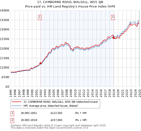 17, CAMBORNE ROAD, WALSALL, WS5 3JB: Price paid vs HM Land Registry's House Price Index