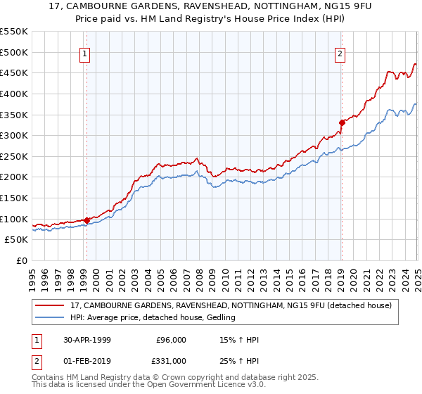 17, CAMBOURNE GARDENS, RAVENSHEAD, NOTTINGHAM, NG15 9FU: Price paid vs HM Land Registry's House Price Index
