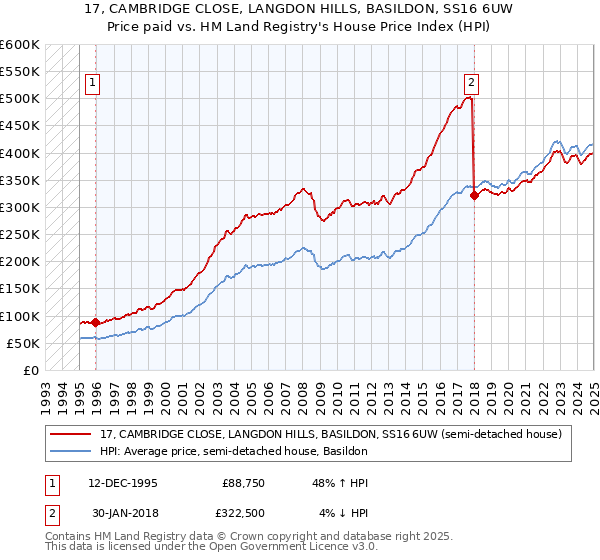 17, CAMBRIDGE CLOSE, LANGDON HILLS, BASILDON, SS16 6UW: Price paid vs HM Land Registry's House Price Index
