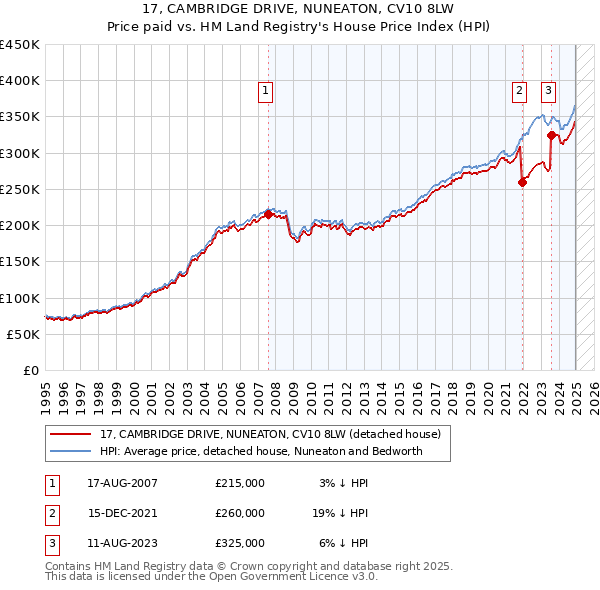 17, CAMBRIDGE DRIVE, NUNEATON, CV10 8LW: Price paid vs HM Land Registry's House Price Index