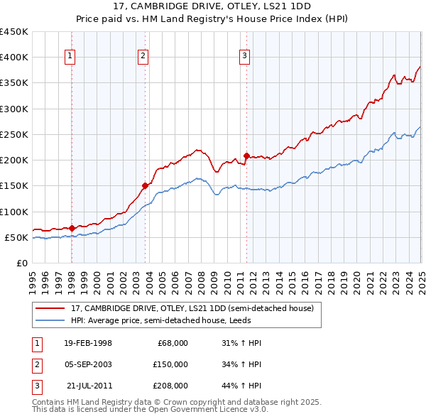 17, CAMBRIDGE DRIVE, OTLEY, LS21 1DD: Price paid vs HM Land Registry's House Price Index