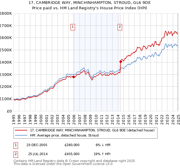 17, CAMBRIDGE WAY, MINCHINHAMPTON, STROUD, GL6 9DE: Price paid vs HM Land Registry's House Price Index