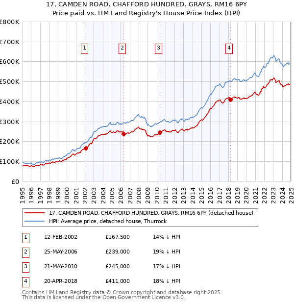 17, CAMDEN ROAD, CHAFFORD HUNDRED, GRAYS, RM16 6PY: Price paid vs HM Land Registry's House Price Index