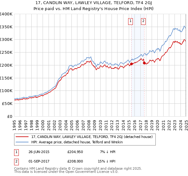 17, CANDLIN WAY, LAWLEY VILLAGE, TELFORD, TF4 2GJ: Price paid vs HM Land Registry's House Price Index
