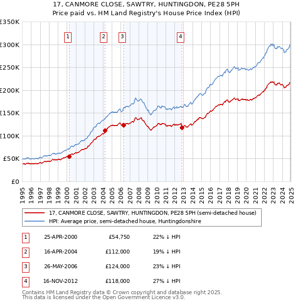 17, CANMORE CLOSE, SAWTRY, HUNTINGDON, PE28 5PH: Price paid vs HM Land Registry's House Price Index