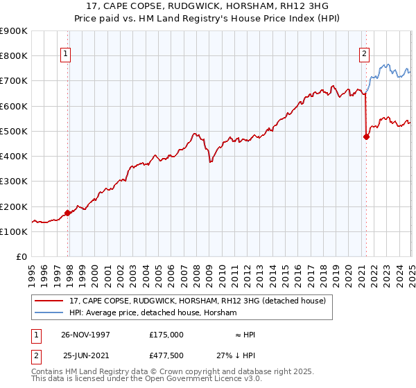 17, CAPE COPSE, RUDGWICK, HORSHAM, RH12 3HG: Price paid vs HM Land Registry's House Price Index