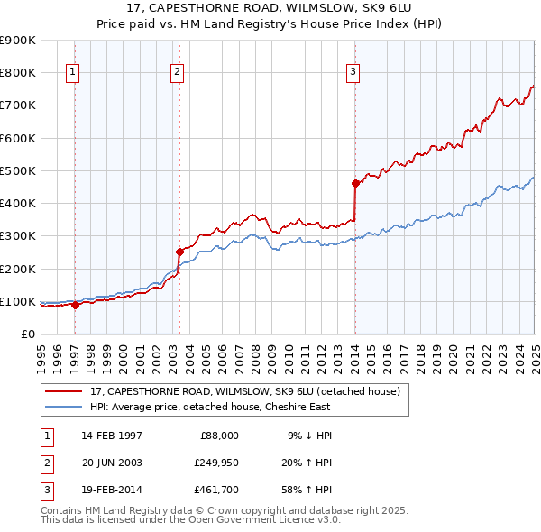 17, CAPESTHORNE ROAD, WILMSLOW, SK9 6LU: Price paid vs HM Land Registry's House Price Index