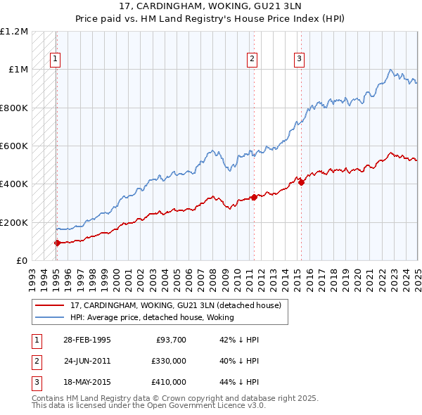 17, CARDINGHAM, WOKING, GU21 3LN: Price paid vs HM Land Registry's House Price Index
