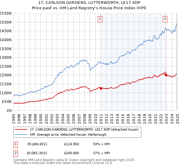 17, CARLSON GARDENS, LUTTERWORTH, LE17 4DP: Price paid vs HM Land Registry's House Price Index