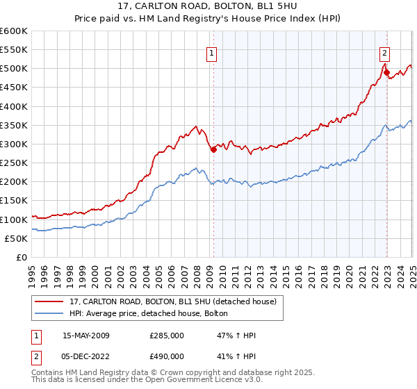 17, CARLTON ROAD, BOLTON, BL1 5HU: Price paid vs HM Land Registry's House Price Index