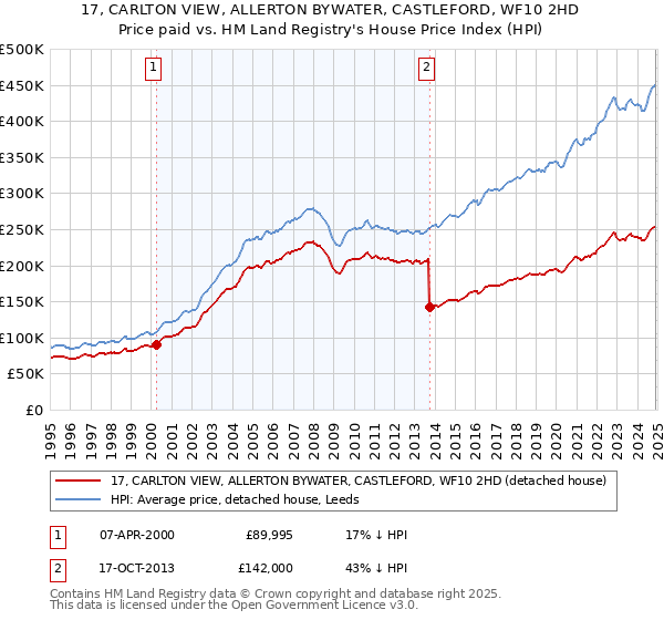 17, CARLTON VIEW, ALLERTON BYWATER, CASTLEFORD, WF10 2HD: Price paid vs HM Land Registry's House Price Index