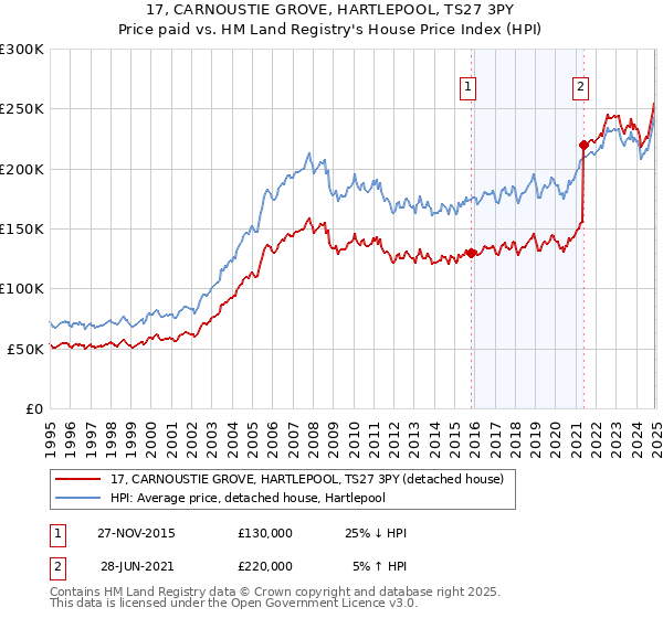 17, CARNOUSTIE GROVE, HARTLEPOOL, TS27 3PY: Price paid vs HM Land Registry's House Price Index