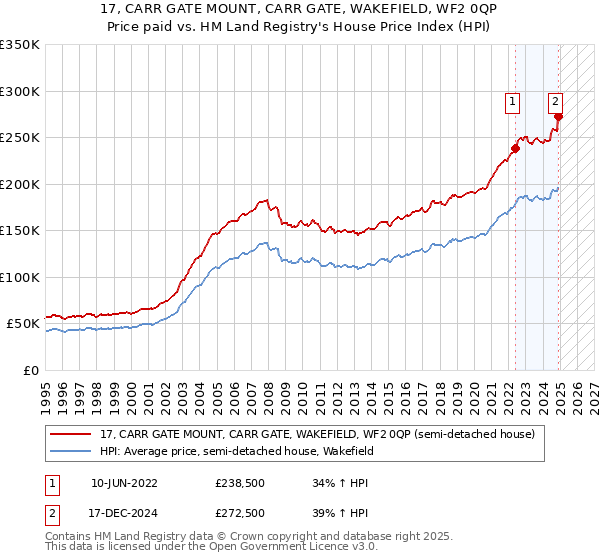 17, CARR GATE MOUNT, CARR GATE, WAKEFIELD, WF2 0QP: Price paid vs HM Land Registry's House Price Index
