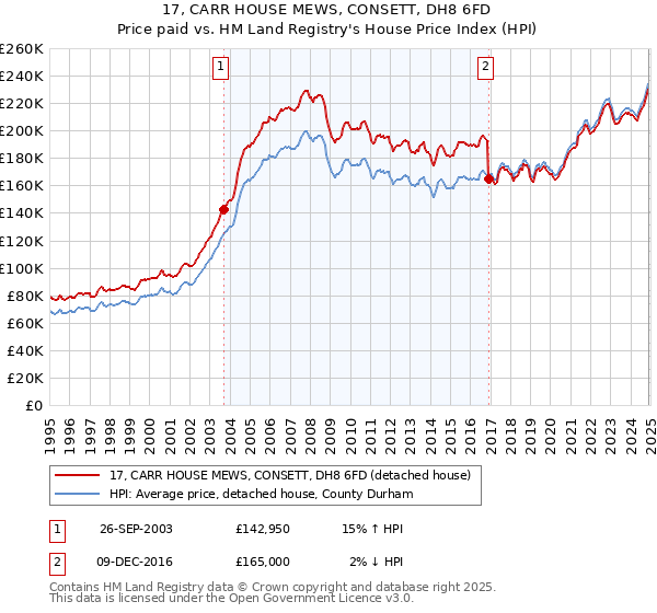 17, CARR HOUSE MEWS, CONSETT, DH8 6FD: Price paid vs HM Land Registry's House Price Index