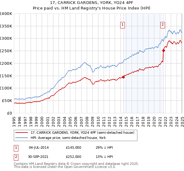 17, CARRICK GARDENS, YORK, YO24 4PF: Price paid vs HM Land Registry's House Price Index