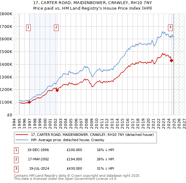 17, CARTER ROAD, MAIDENBOWER, CRAWLEY, RH10 7NY: Price paid vs HM Land Registry's House Price Index
