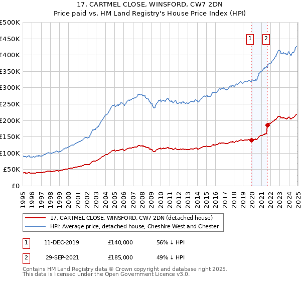 17, CARTMEL CLOSE, WINSFORD, CW7 2DN: Price paid vs HM Land Registry's House Price Index