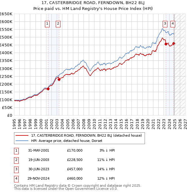 17, CASTERBRIDGE ROAD, FERNDOWN, BH22 8LJ: Price paid vs HM Land Registry's House Price Index